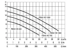 DAB Dompelpomp Feka VS 1200 M-NA 5 DAB Dompelpomp Feka VS 1200 M-NA -Intex Zwembaden Winkel dab dompelpomp feka vs 1200 m na schema