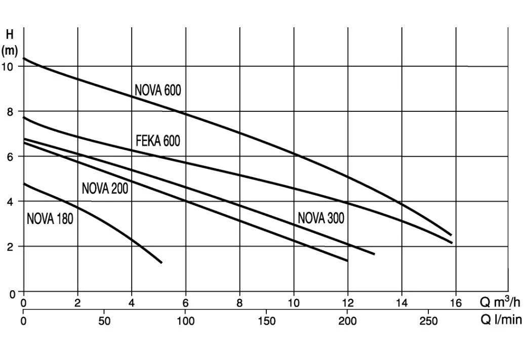 DAB Dompelpomp Nova 200M-NA 4 DAB Dompelpomp Nova 200M-NA - Afbeelding 2