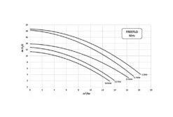 Pentair Freeflo 101 Zwembadpomp 8 Pentair Freeflo 101 Zwembadpomp -Intex Zwembaden Winkel pentair freeflo pompgrafiek 3