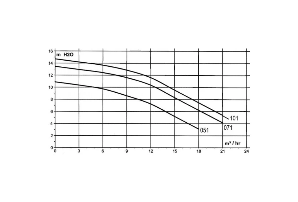 Pentair SuperFlo SFL-051 | 230V 4 Pentair SuperFlo SFL-051 | 230V - Afbeelding 2