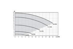 Pentair Ultraflow VSD2 Zwembadpomp 5 Pentair Ultraflow VSD2 Zwembadpomp -Intex Zwembaden Winkel pentair ultraflow vsd2 pompgrafiek